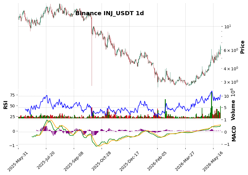 Binance timeframe 1d INJ_USDT (RSI, MACD)