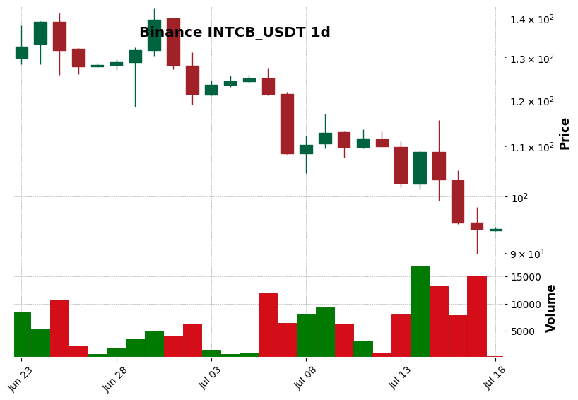 Binance timeframe 1d INTCB_USDT (RSI, MACD)