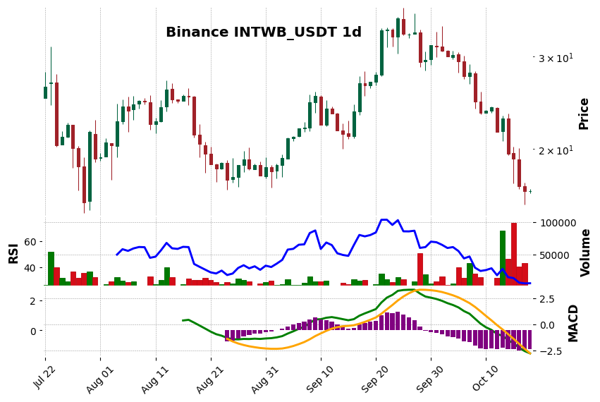Binance timeframe 1d INTWB_USDT (RSI, MACD)