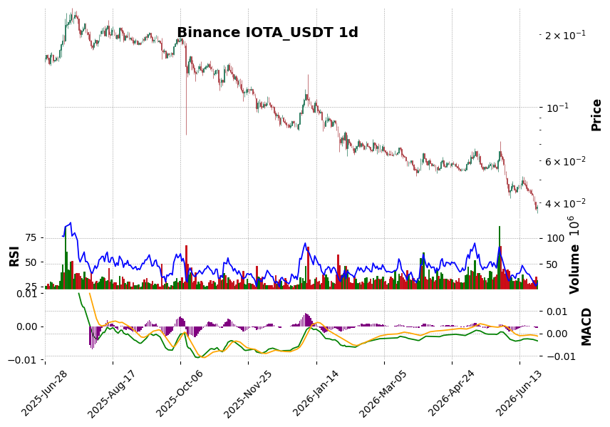 Binance timeframe 1d IOTA_USDT (RSI, MACD)