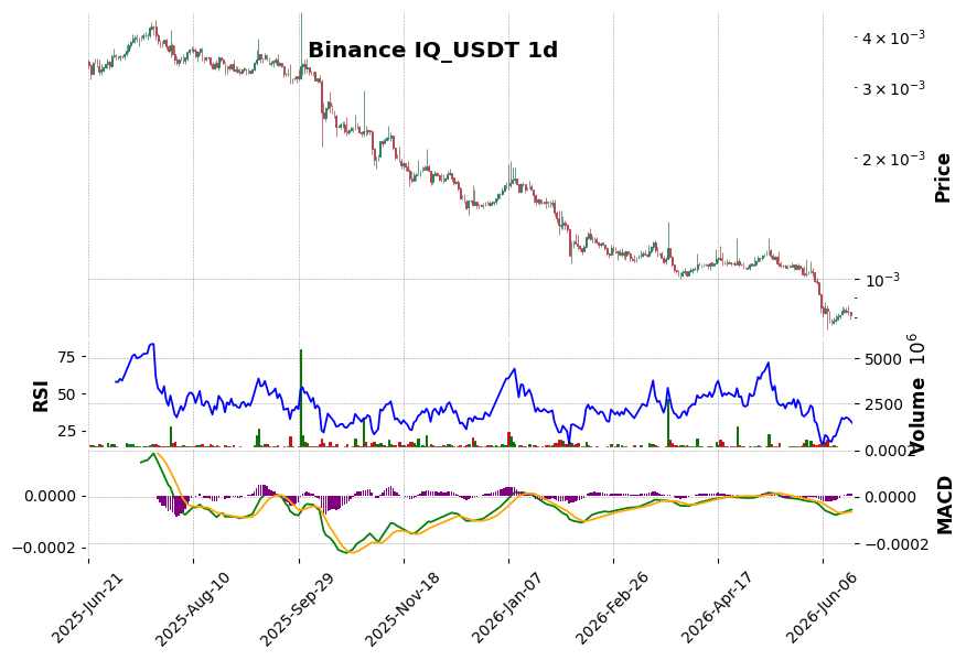 Binance timeframe 1d IQ_USDT (RSI, MACD)