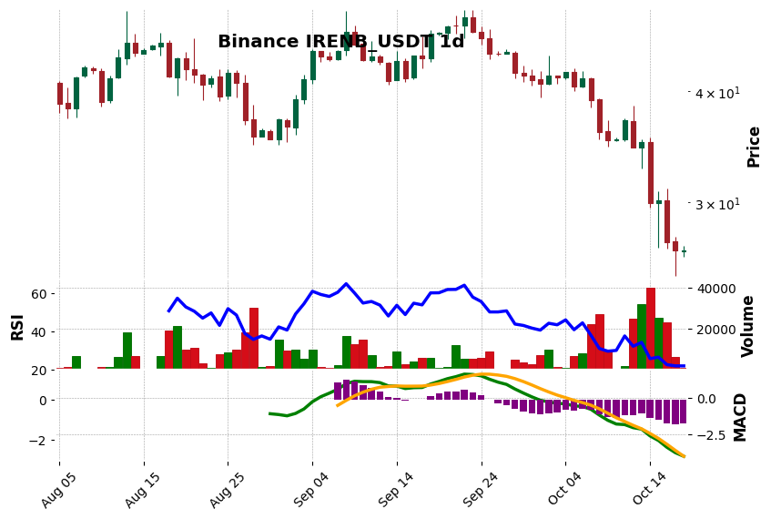 Binance timeframe 1d IRENB_USDT (RSI, MACD)