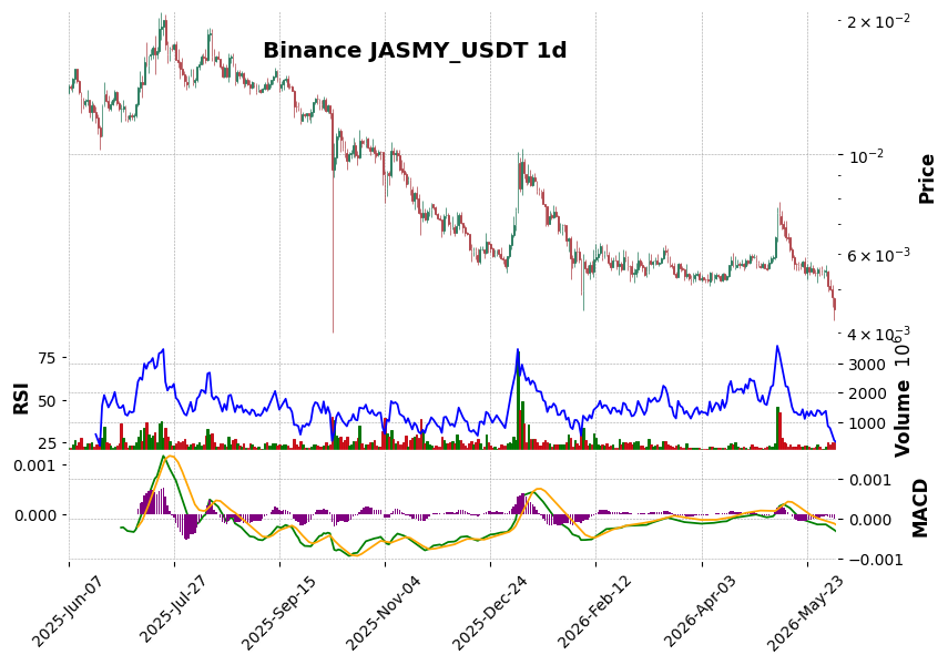 Binance timeframe 1d JASMY_USDT (RSI, MACD)