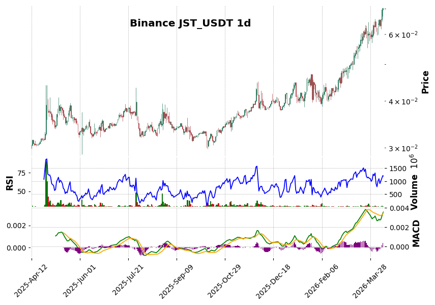 Binance timeframe 1d JST_USDT (RSI, MACD)