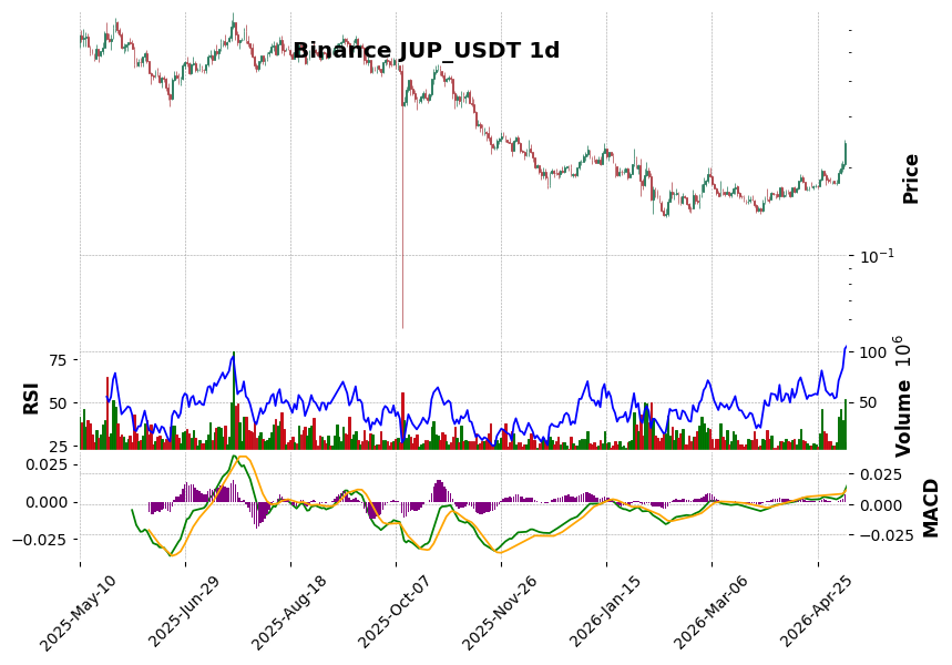 Binance timeframe 1d JUP_USDT (RSI, MACD)