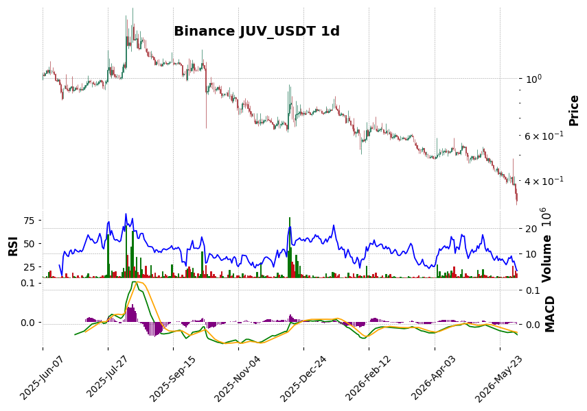 Binance timeframe 1d JUV_USDT (RSI, MACD)
