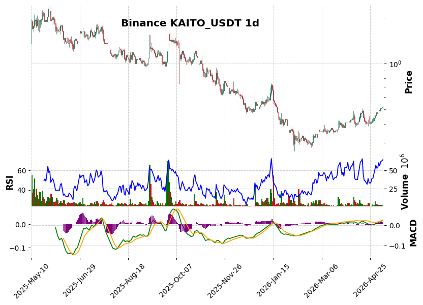 Binance timeframe 1d KAITO_USDT (RSI, MACD)