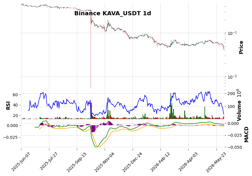 Binance timeframe 1d KAVA_USDT (RSI, MACD)