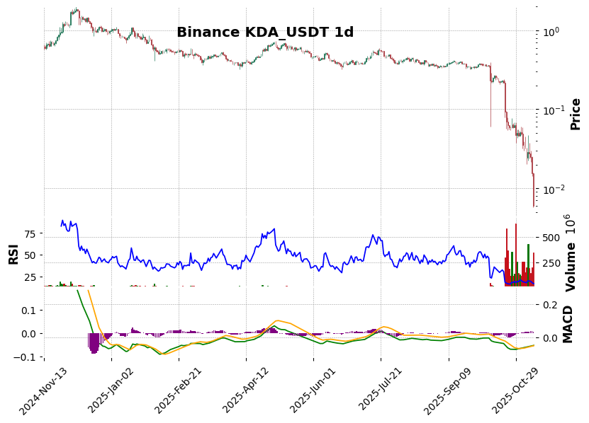 Binance timeframe 1d KDA_USDT (RSI, MACD)