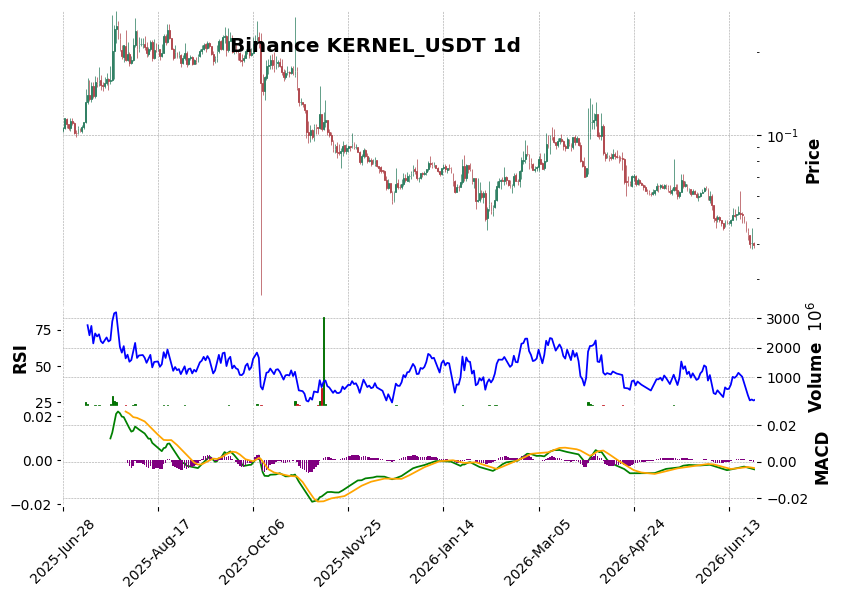 Binance timeframe 1d KERNEL_USDT (RSI, MACD)