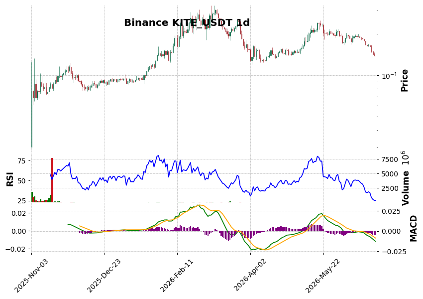 Binance timeframe 1d KITE_USDT (RSI, MACD)