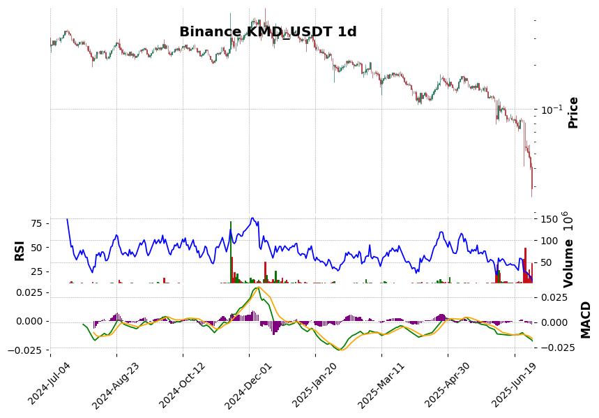 Binance timeframe 1d KMD_USDT (RSI, MACD)