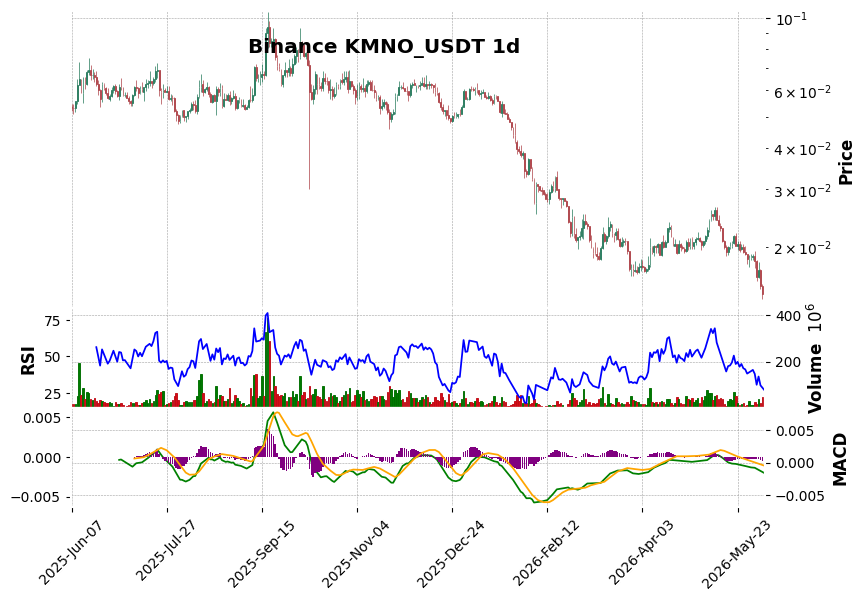 Binance timeframe 1d KMNO_USDT (RSI, MACD)