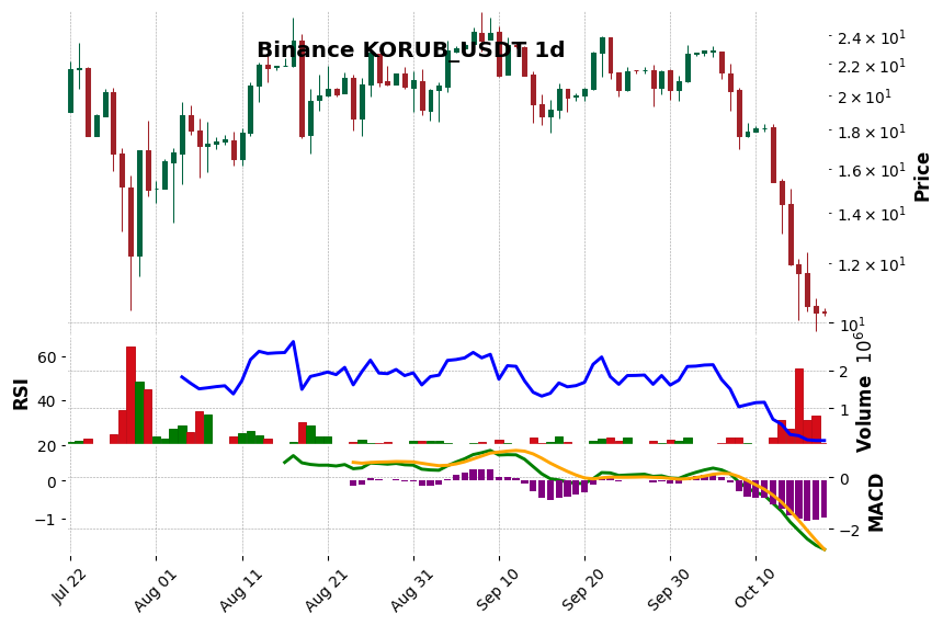 Binance timeframe 1d KORUB_USDT (RSI, MACD)