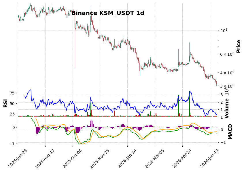 Binance timeframe 1d KSM_USDT (RSI, MACD)