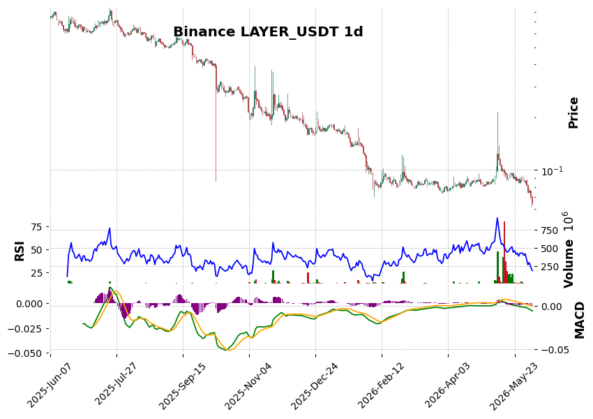 Binance timeframe 1d LAYER_USDT (RSI, MACD)