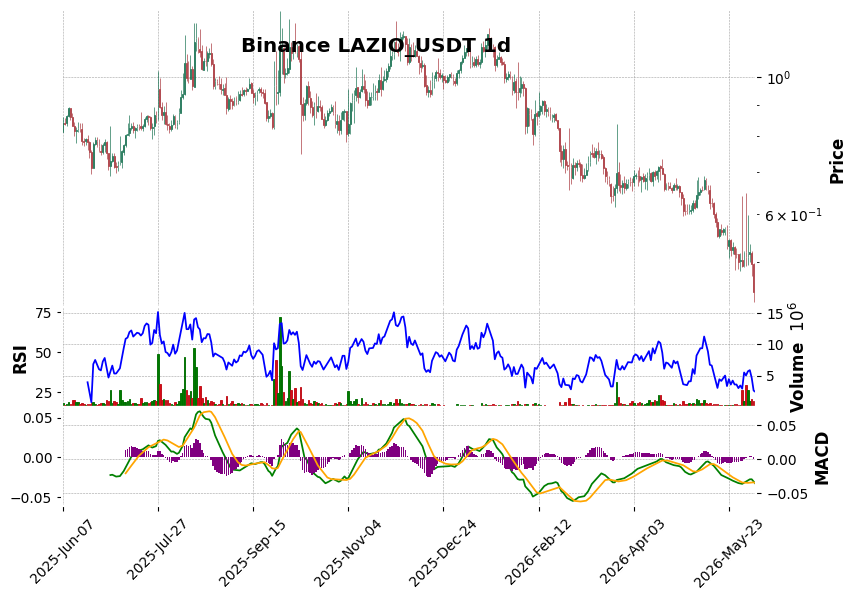 Binance timeframe 1d LAZIO_USDT (RSI, MACD)