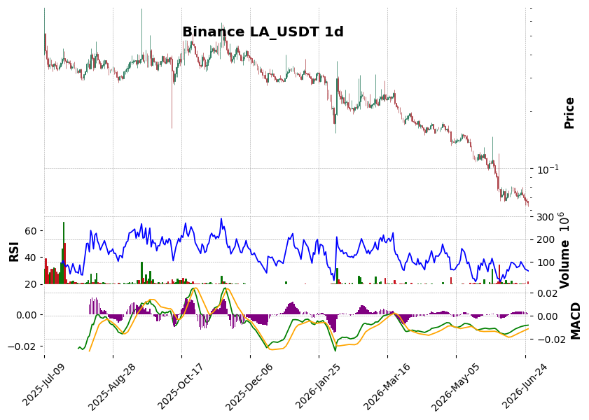 Binance timeframe 1d LA_USDT (RSI, MACD)