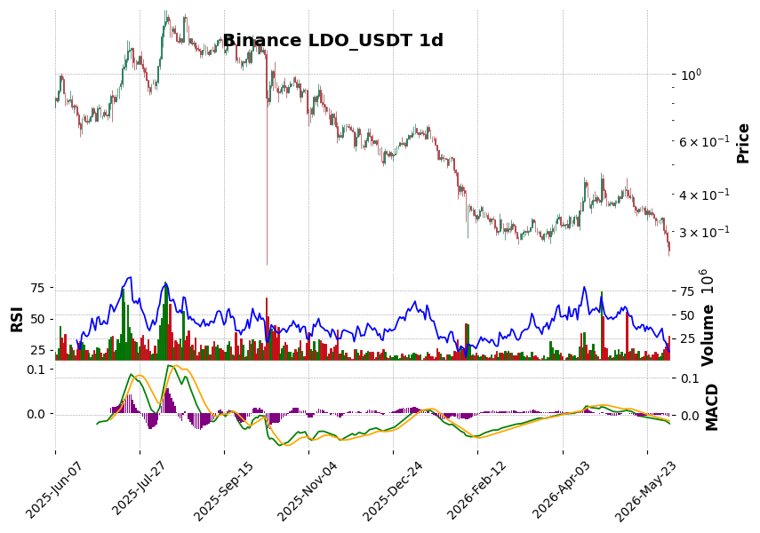 Binance timeframe 1d LDO_USDT (RSI, MACD)