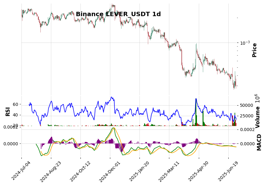 Binance timeframe 1d LEVER_USDT (RSI, MACD)