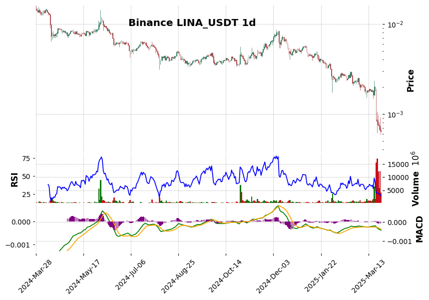 Binance timeframe 1d LINA_USDT (RSI, MACD)