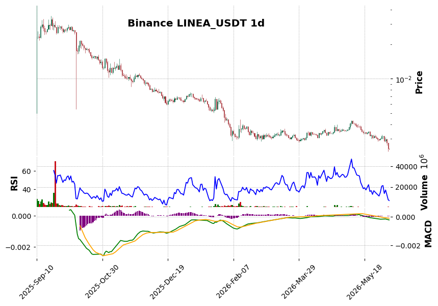 Binance timeframe 1d LINEA_USDT (RSI, MACD)
