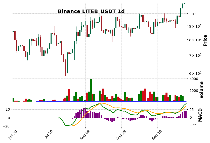 Binance timeframe 1d LITEB_USDT (RSI, MACD)