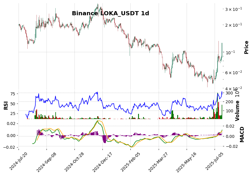 Binance timeframe 1d LOKA_USDT (RSI, MACD)