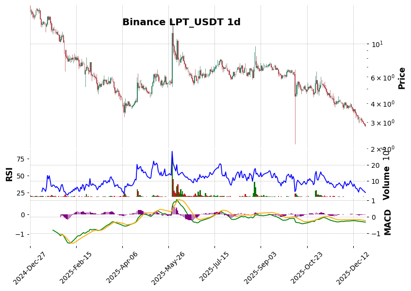 LPT_USDT