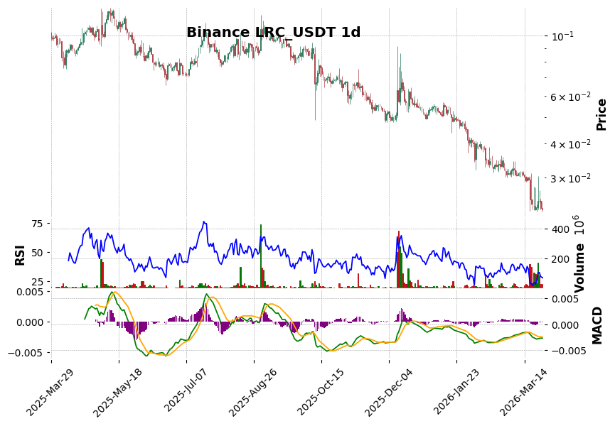 Binance timeframe 1d LRC_USDT (RSI, MACD)