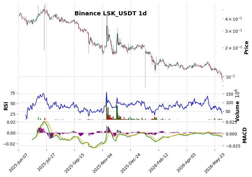 Binance timeframe 1d LSK_USDT (RSI, MACD)