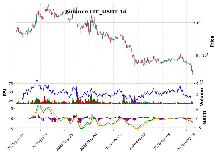 Binance timeframe 1d LTC_USDT (RSI, MACD)
