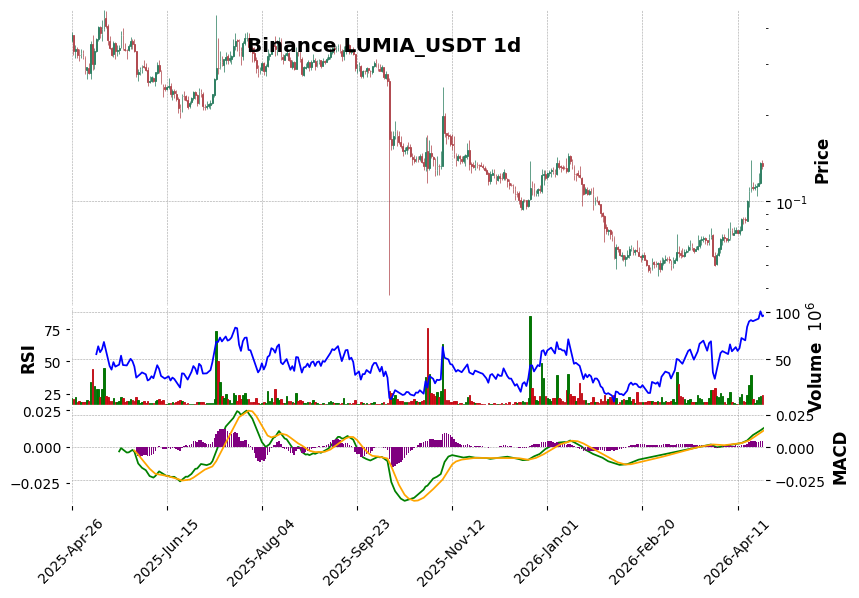LUMIA_USDT