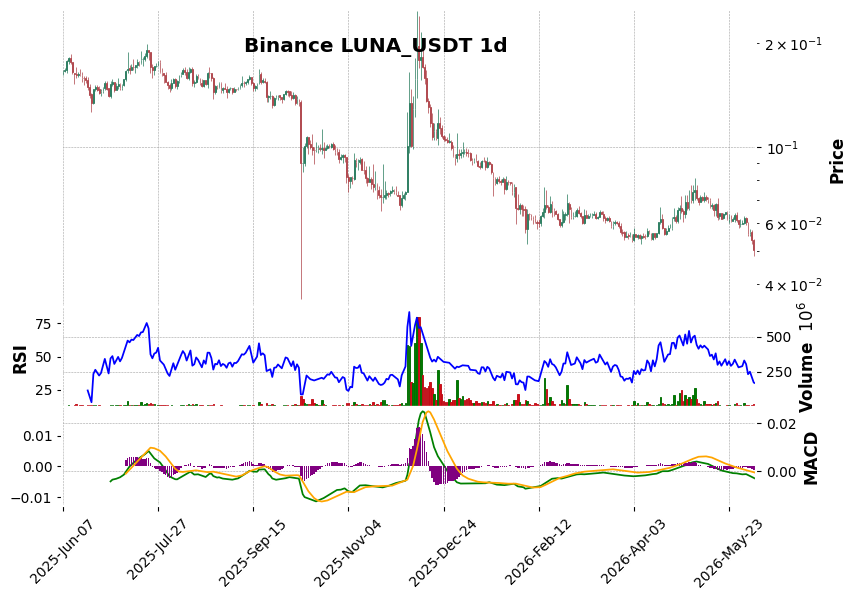 Binance timeframe 1d LUNA_USDT (RSI, MACD)