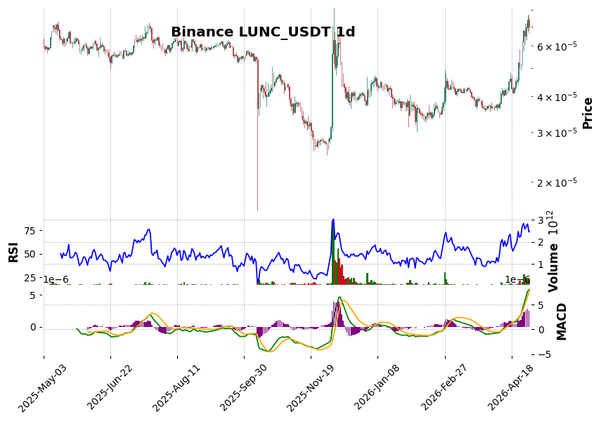 Binance timeframe 1d LUNC_USDT (RSI, MACD)