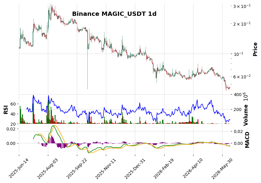 Binance timeframe 1d MAGIC_USDT (RSI, MACD)