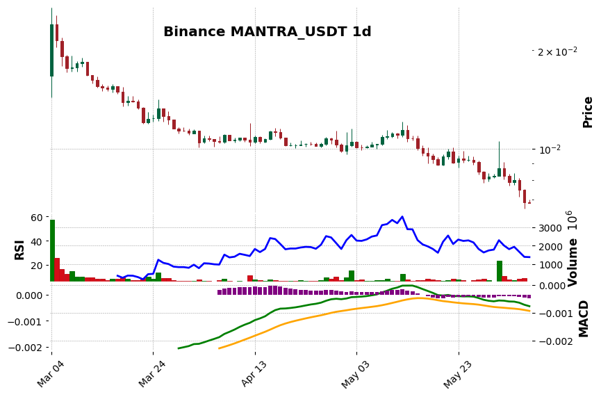 Binance timeframe 1d MANTRA_USDT (RSI, MACD)