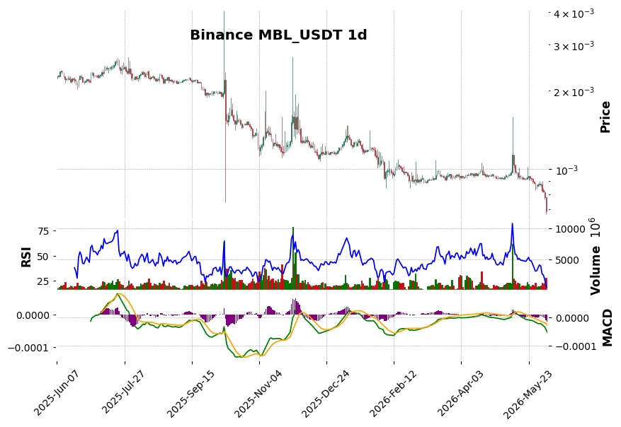 Binance timeframe 1d MBL_USDT (RSI, MACD)