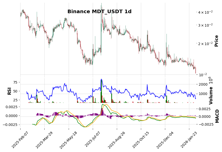 Binance timeframe 1d MDT_USDT (RSI, MACD)