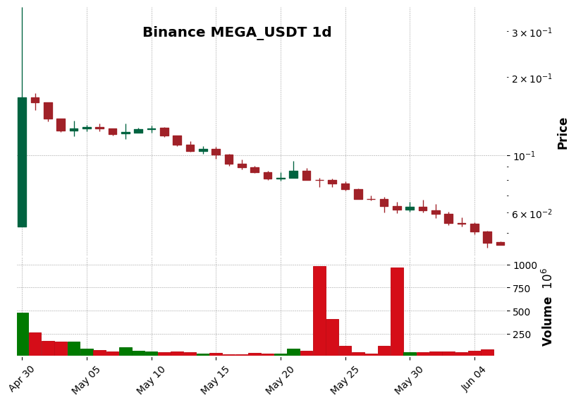 Binance timeframe 1d MEGA_USDT (RSI, MACD)