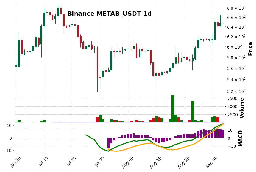 Binance timeframe 1d METAB_USDT (RSI, MACD)