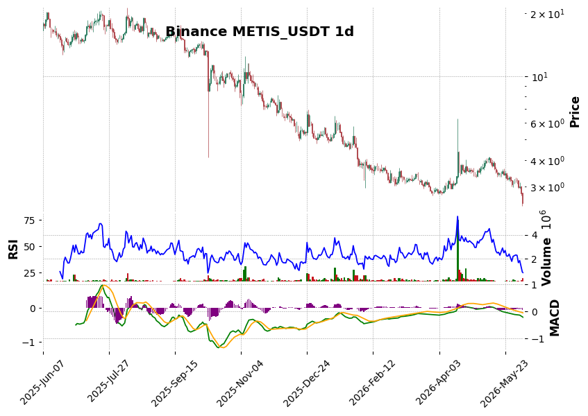 Binance timeframe 1d METIS_USDT (RSI, MACD)