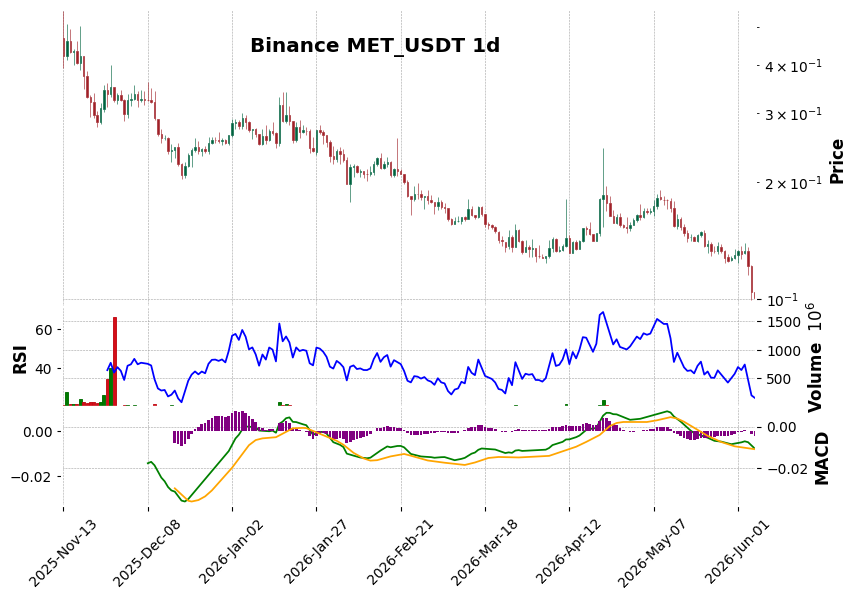 Binance timeframe 1d MET_USDT (RSI, MACD)