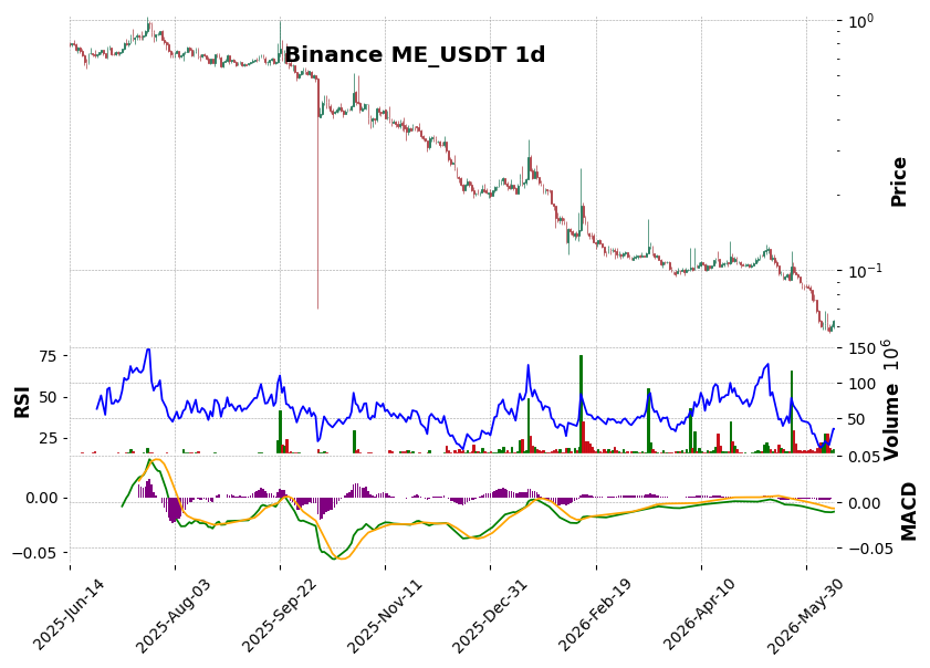 Binance timeframe 1d ME_USDT (RSI, MACD)