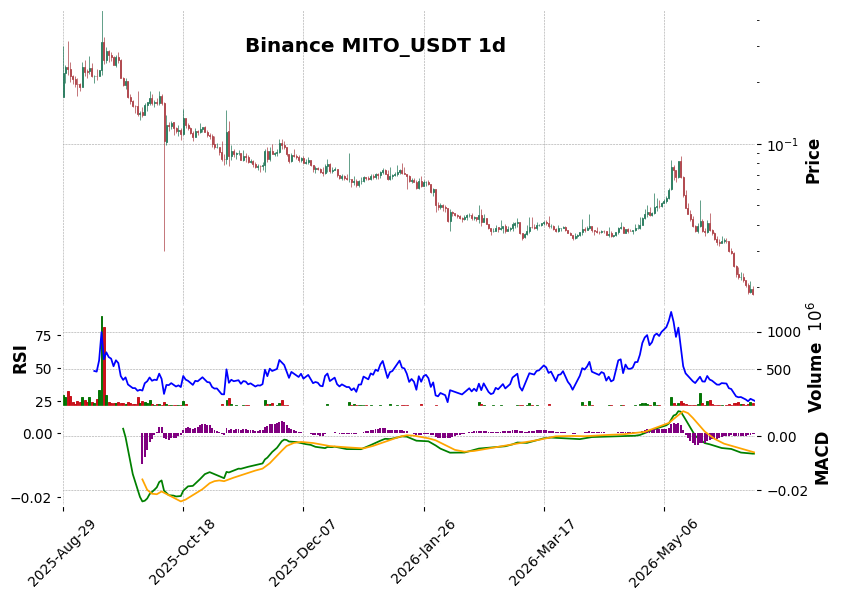 Binance timeframe 1d MITO_USDT (RSI, MACD)