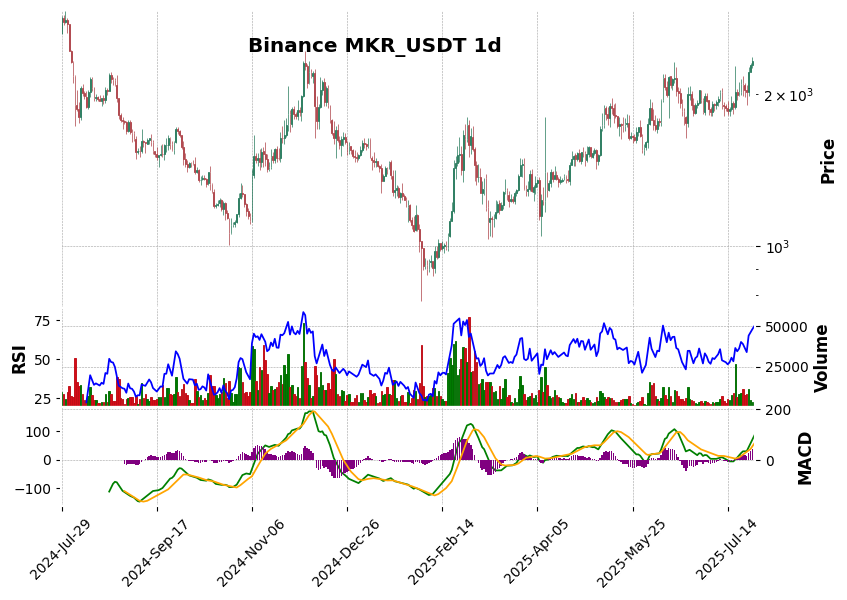 Binance timeframe 1d MKR_USDT (RSI, MACD)