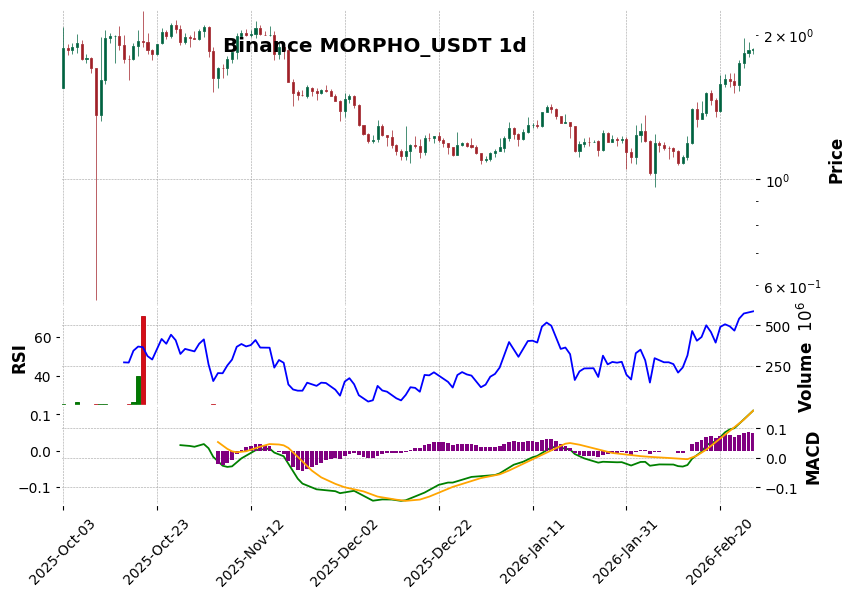 Binance timeframe 1d MORPHO_USDT (RSI, MACD)