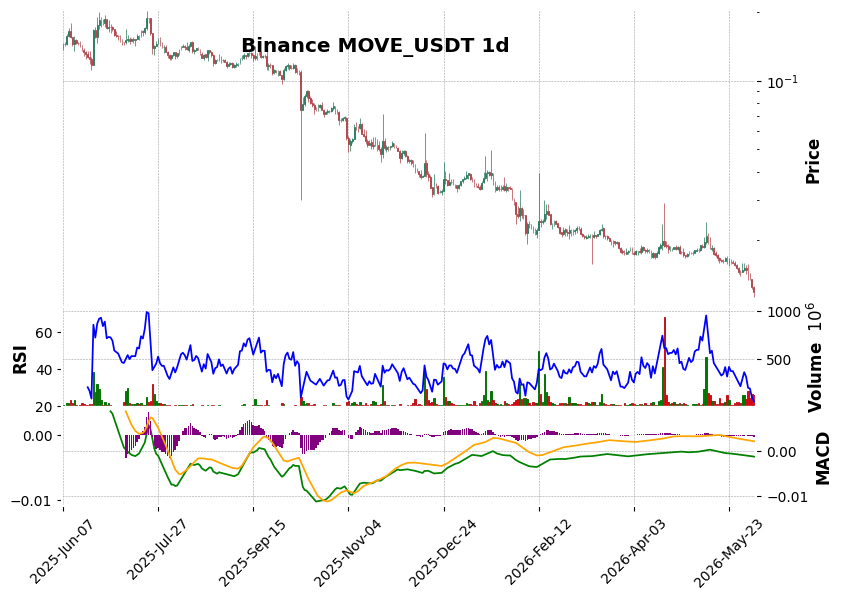 Binance timeframe 1d MOVE_USDT (RSI, MACD)