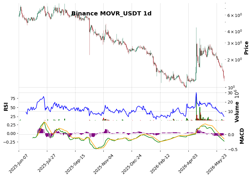 Binance timeframe 1d MOVR_USDT (RSI, MACD)