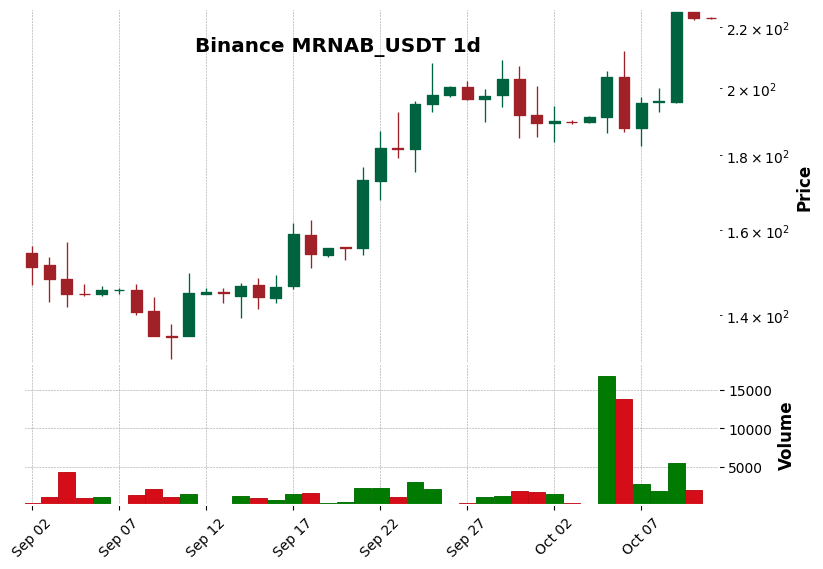 Binance timeframe 1d MRNAB_USDT (RSI, MACD)
